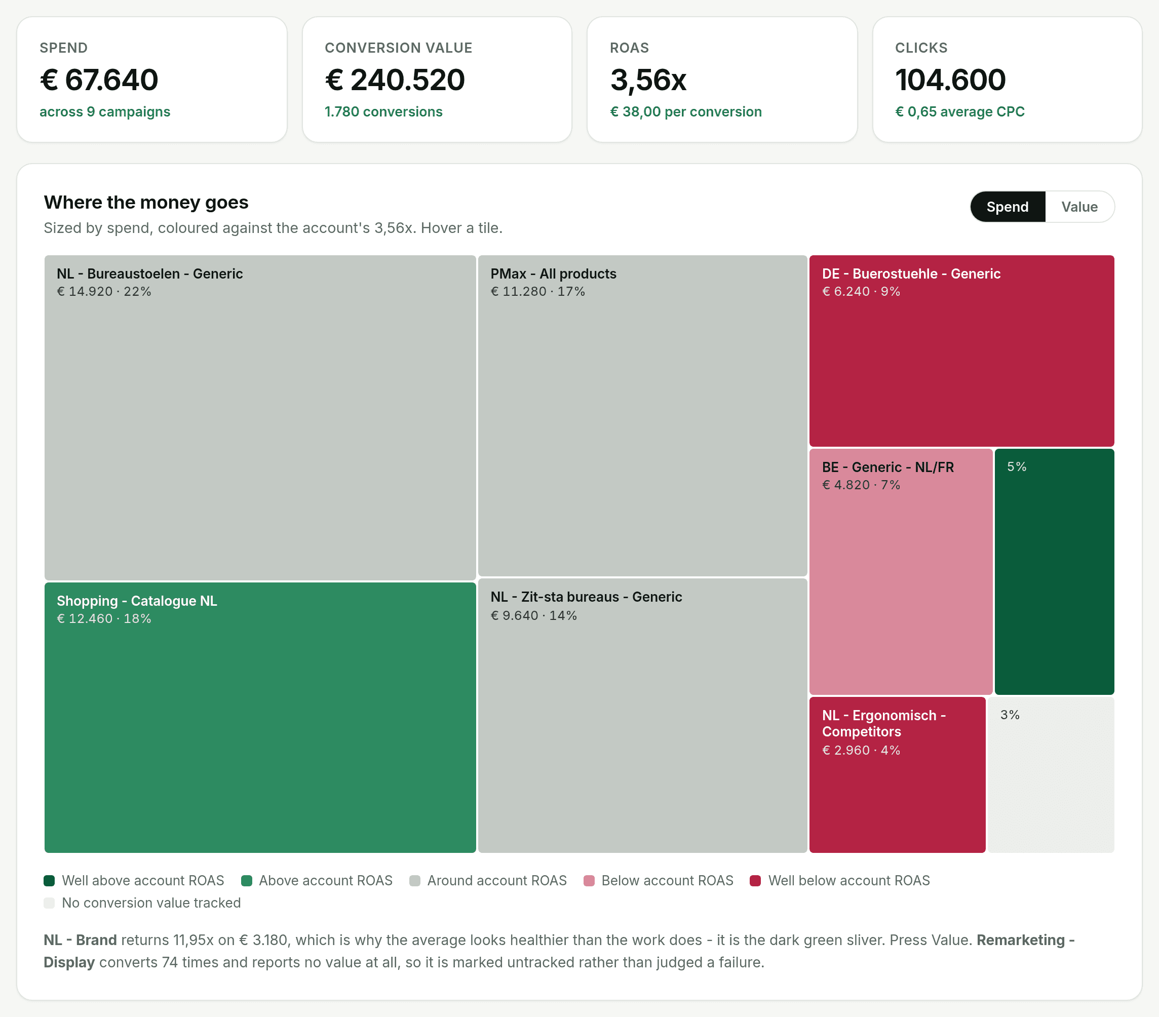GoodLads account overview: spend, conversion value, ROAS and clicks totals above a treemap of nine campaigns sized by spend and coloured against the account ROAS.