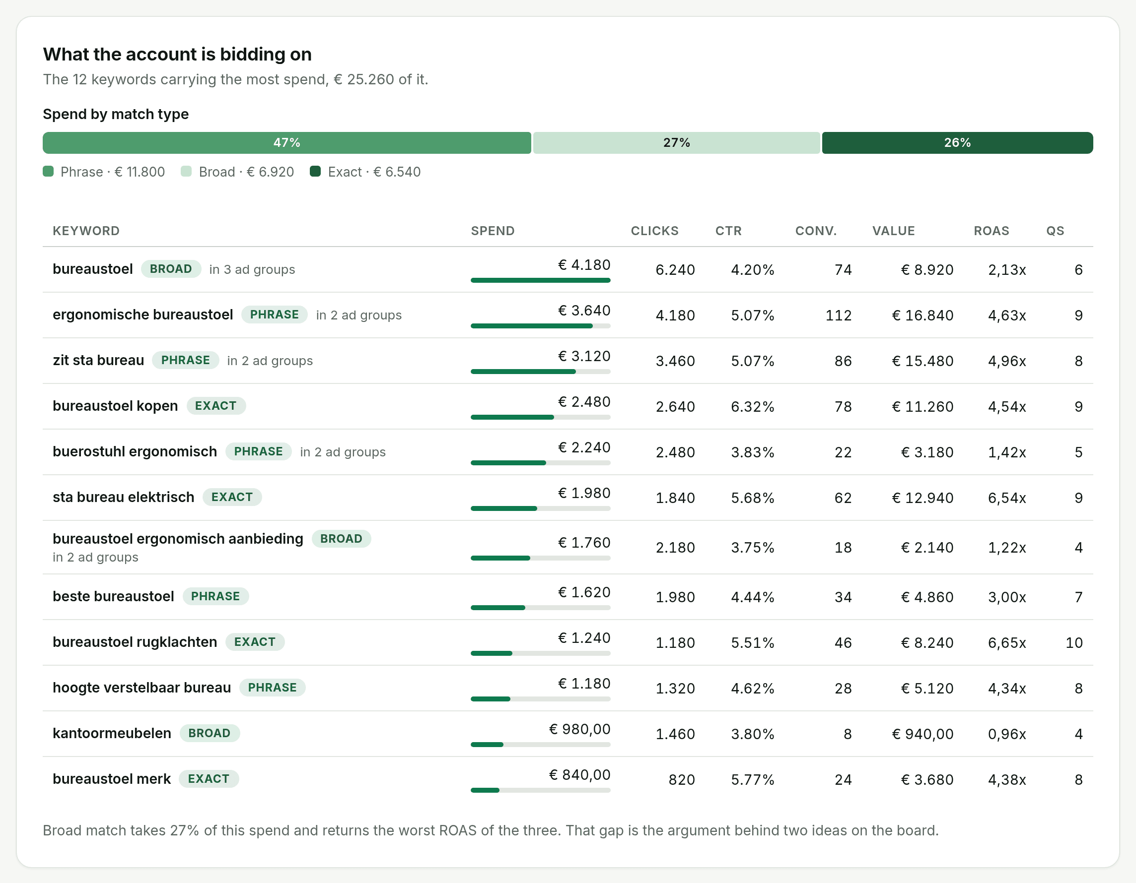 Keyword table showing spend split by match type, then each keyword with its match type, spend, clicks, CTR, conversions, value, ROAS and Quality Score.